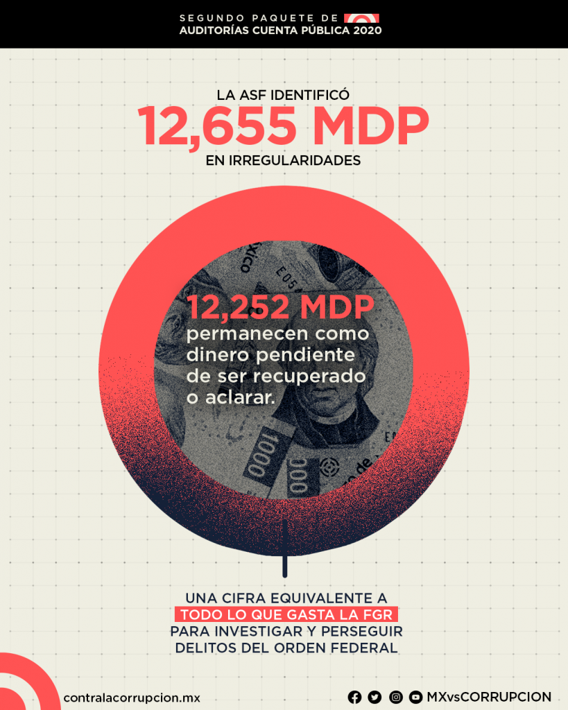 ASF detecta 12,655 MDP en irregularidades en la Cuenta Pública